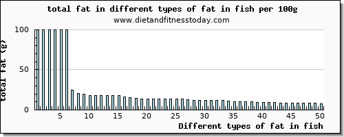 fat in fish total fat per 100g